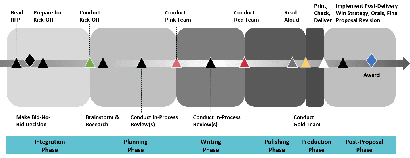 OST uses a six-phase agile proposal process adjusted to your needs based on proposal duration, resource availability, and size and complexity of effort. Our proposal consultants start with the integration phase where they create an annotated outline and develop a cohesive proposal plan, kick off the proposal, and then move through in-process reviews, Pink Team, Red Team, Read Aloud Review, final proposal check and delivery, and support you after the initial submission.